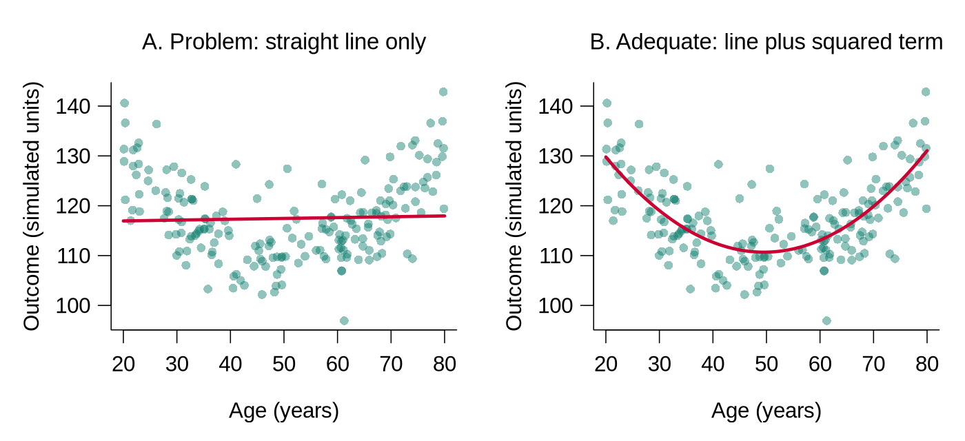 Two scatterplots of the same simulated data in which the outcome is lowest in middle age. Panel A shows a flat straight line that misses the curve; panel B shows a U-shaped fitted curve that follows the data.
