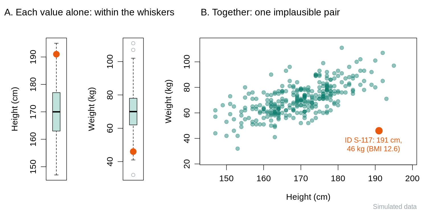 Panel A shows separate boxplots of height and weight; the highlighted person, at 191 cm and 46 kg, lies inside the whiskers of both. Panel B is a scatter plot of weight against height in which most points rise from lower left to upper right, and the highlighted point sits far below the cloud on the right.