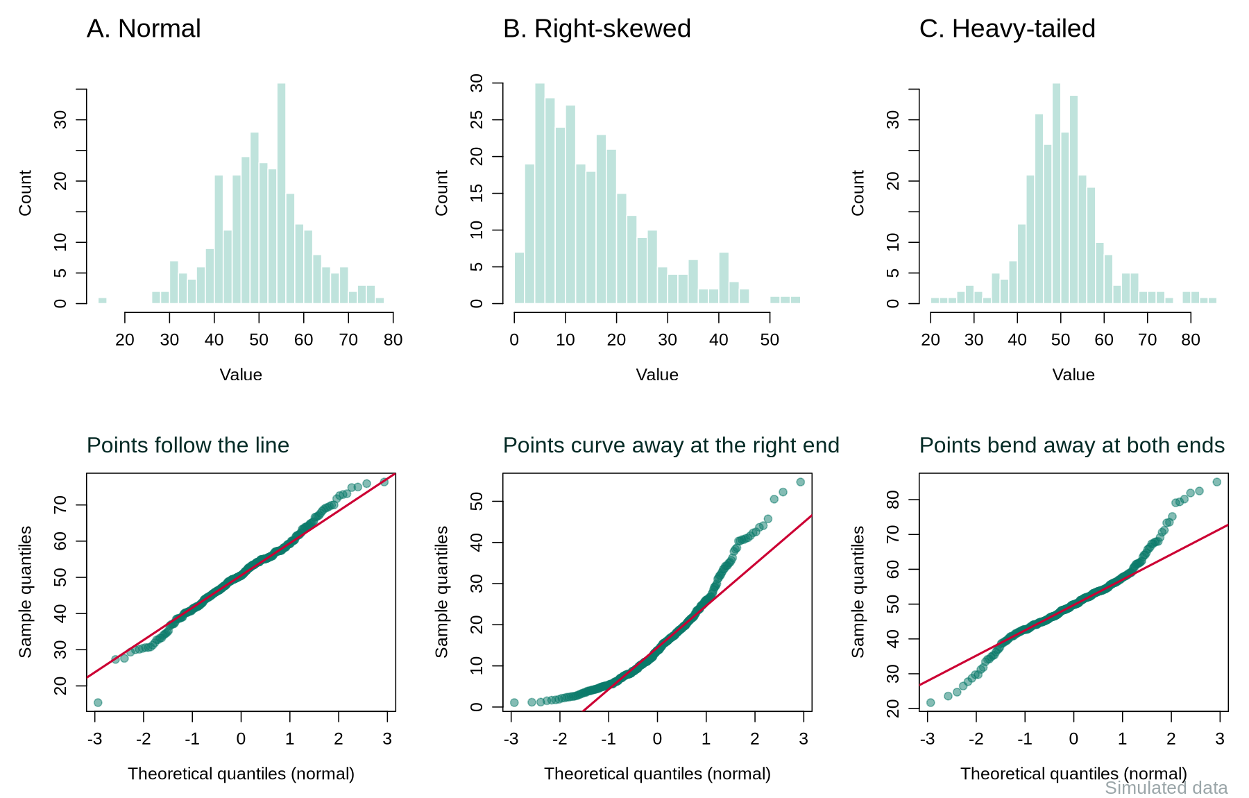 Three histograms with their normal Q-Q plots beneath. A, normal: the Q-Q points follow the red line. B, right-skewed: the points curve above the line at the right end and sit above it at the left end. C, heavy-tailed: the points lie on the line in the middle and bend away at both ends.