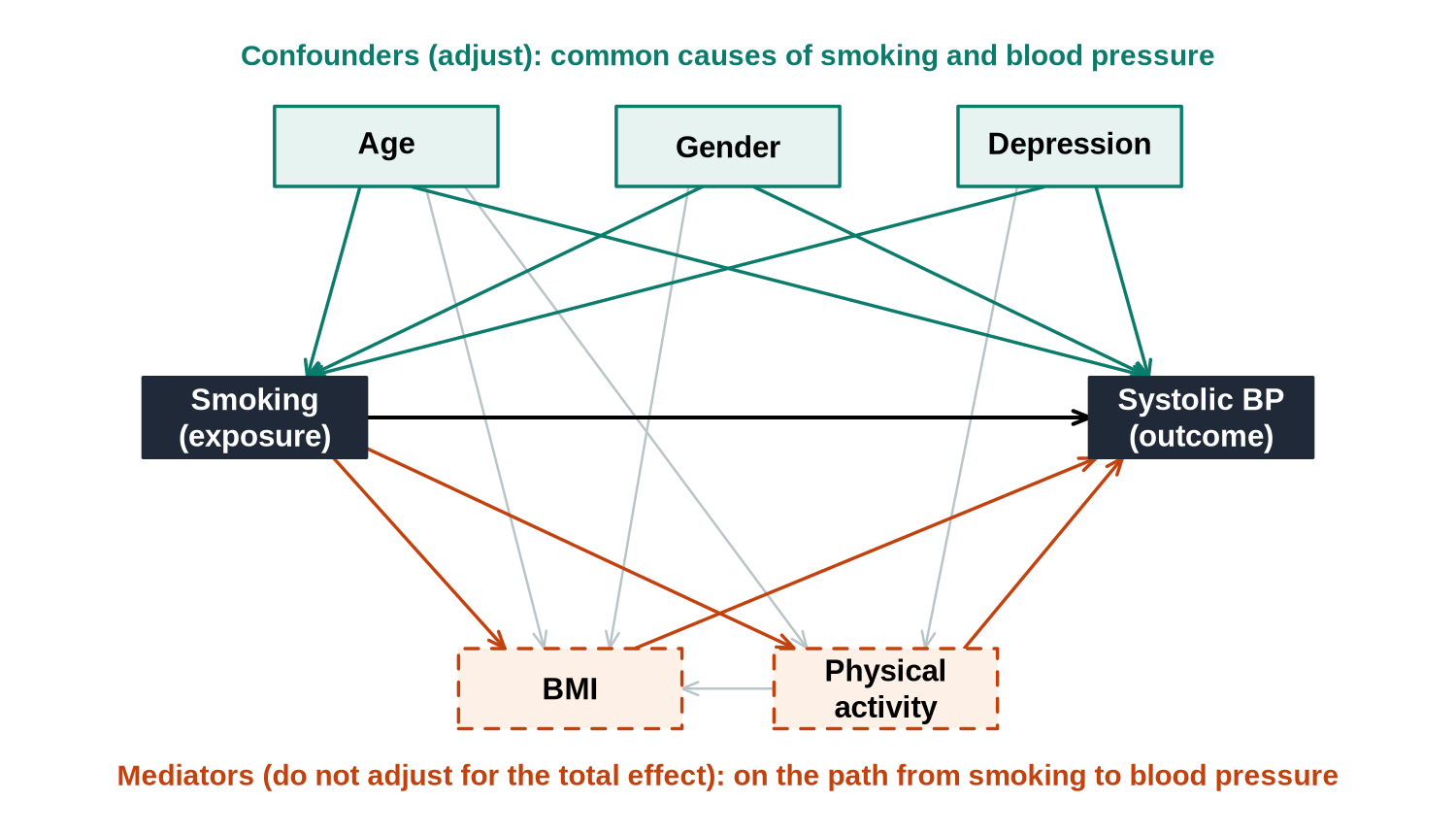 Causal diagram for smoking and systolic blood pressure with age, gender and depression as confounders and BMI and physical activity as mediators.