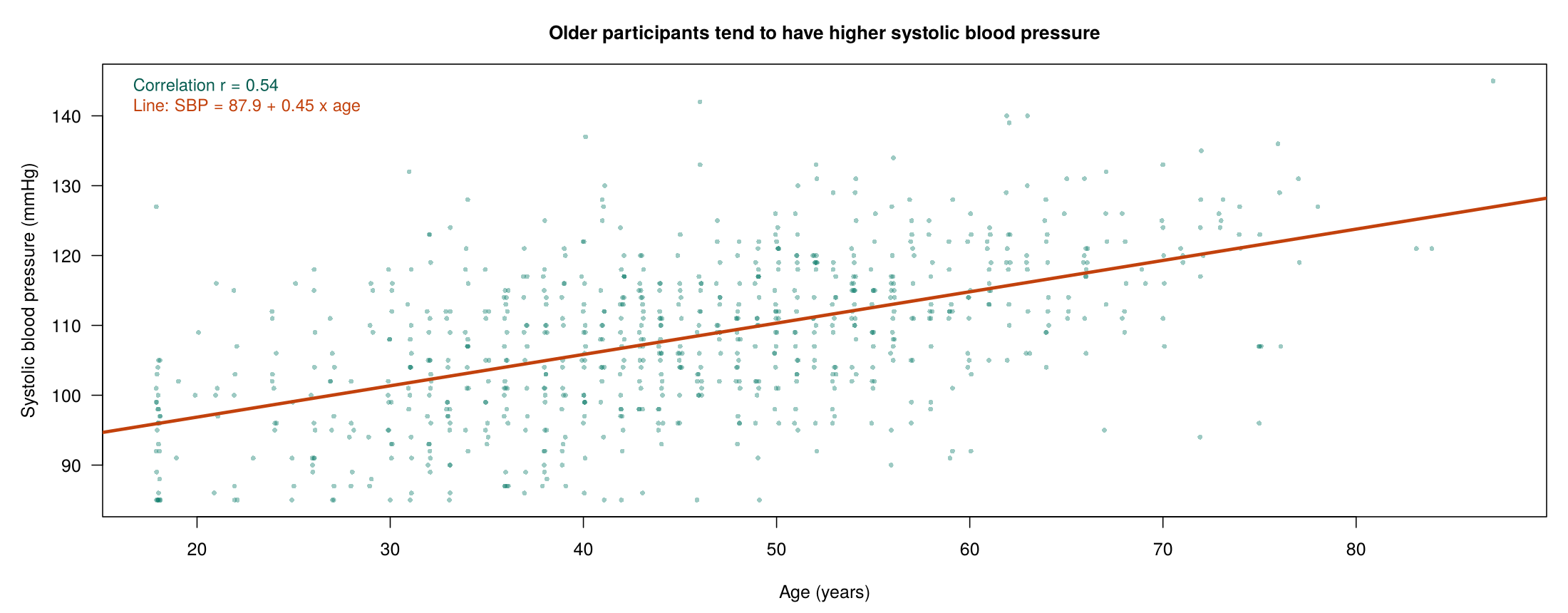 Scatterplot of systolic blood pressure against age for 796 adults with a rising fitted line; the correlation is 0.54 and the line rises 0.45 mmHg per year of age.
