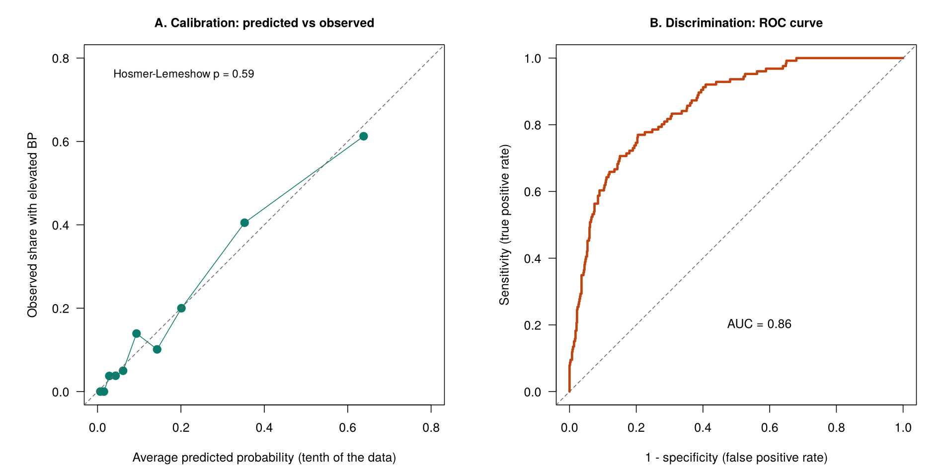 Calibration plot with ten groups lying close to the diagonal, and an ROC curve well above the diagonal with an AUC of 0.86.