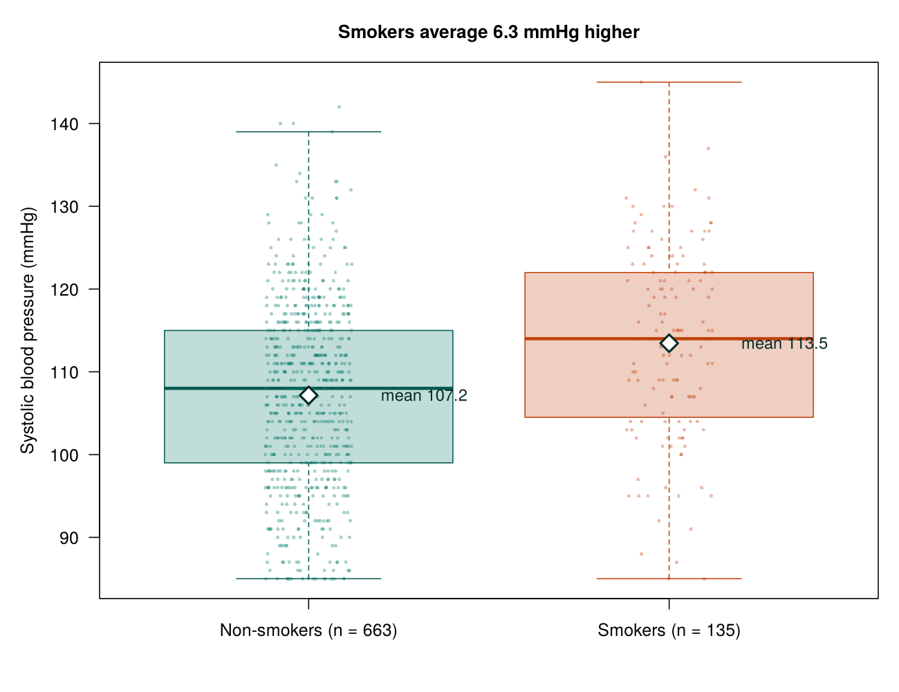 Box plots of systolic blood pressure for 663 non-smokers (mean 107.2 mmHg) and 135 smokers (mean 113.5 mmHg), with the individual readings shown as points.