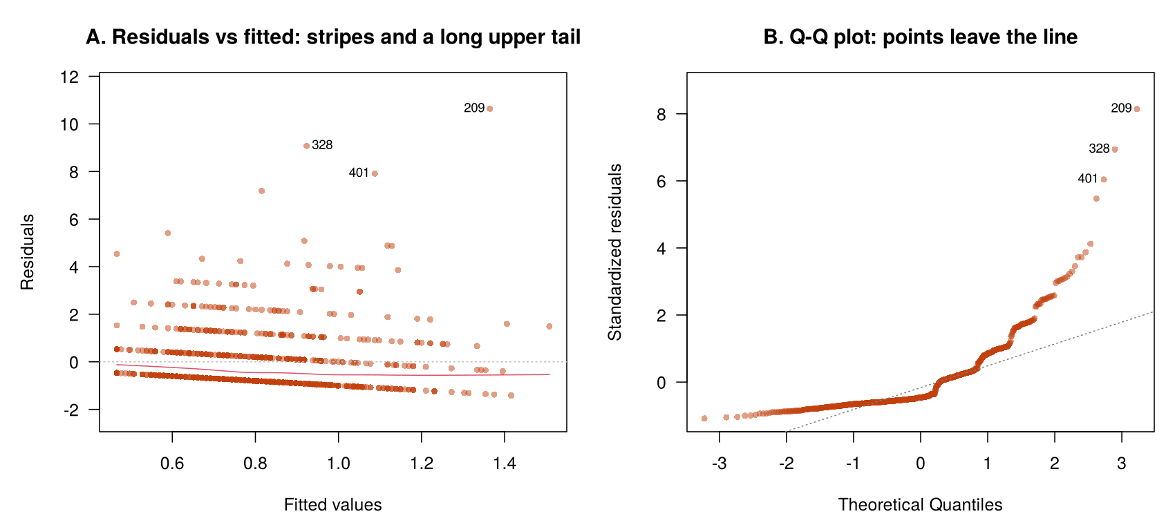Two diagnostic plots for a linear model fitted to urgent care visits. The residuals versus fitted plot shows parallel diagonal stripes, one for each count value, with a long tail of large positive residuals. The Q-Q plot bends sharply away from the diagonal line at the upper end.
