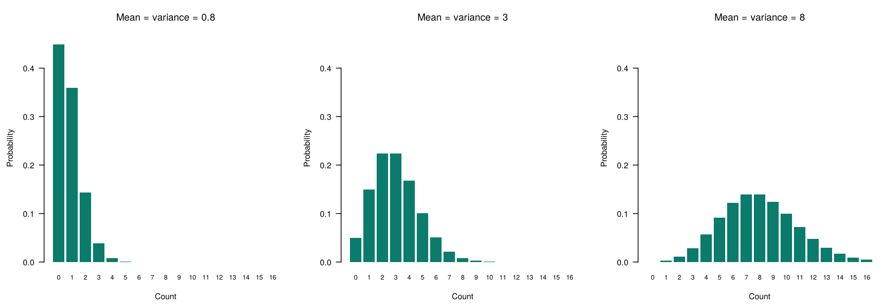 Three bar charts of Poisson probabilities for means of 0.8, 3 and 8. With mean 0.8, zero is the most likely count; with mean 3, counts of 2 and 3 are most likely; with mean 8, the distribution is nearly symmetric around 8.