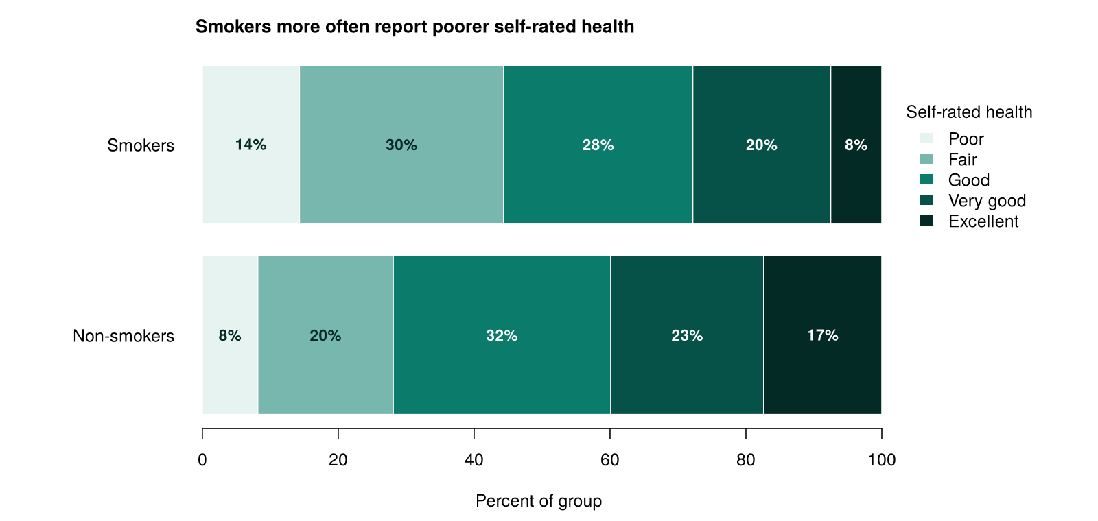 Two horizontal stacked bars showing the percentage of non-smokers and smokers in each self-rated health category. Non-smokers: 8% poor, 20% fair, 32% good, 23% very good, 17% excellent. Smokers: 14% poor, 30% fair, 28% good, 20% very good, 8% excellent.