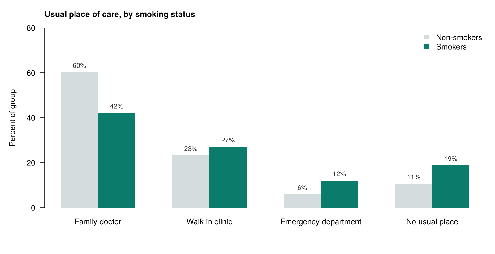 Grouped bar chart of usual place of care for non-smokers and smokers. Family doctor 60% and 42%; walk-in clinic 23% and 27%; emergency department 6% and 12%; no usual place 11% and 19%.