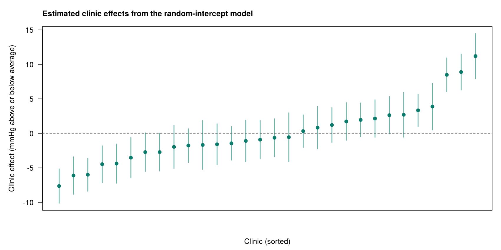 Estimated clinic effects for 30 clinics with 95% intervals, sorted from lowest (about minus 8 mmHg) to highest (about plus 11 mmHg). Most lie within 5 mmHg of zero.