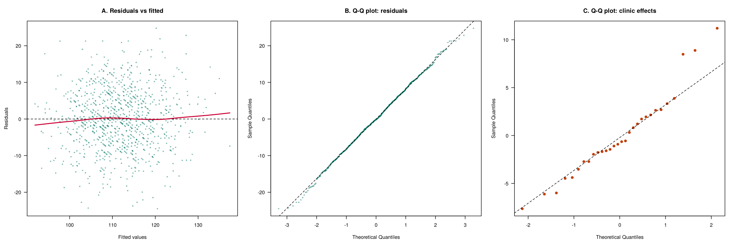 Three diagnostic plots for the linear mixed model: residuals versus fitted values with a flat smoother, a Q-Q plot of residuals close to the line, and a Q-Q plot of the 30 clinic effects with three high points above the line.