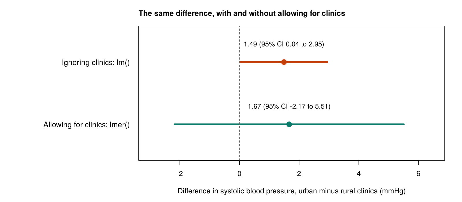 Two estimates of the urban minus rural difference in systolic blood pressure with 95% confidence intervals. Ignoring clinics: 1.49 (0.04 to 2.95). Allowing for clinics: 1.67 (minus 2.17 to 5.51).