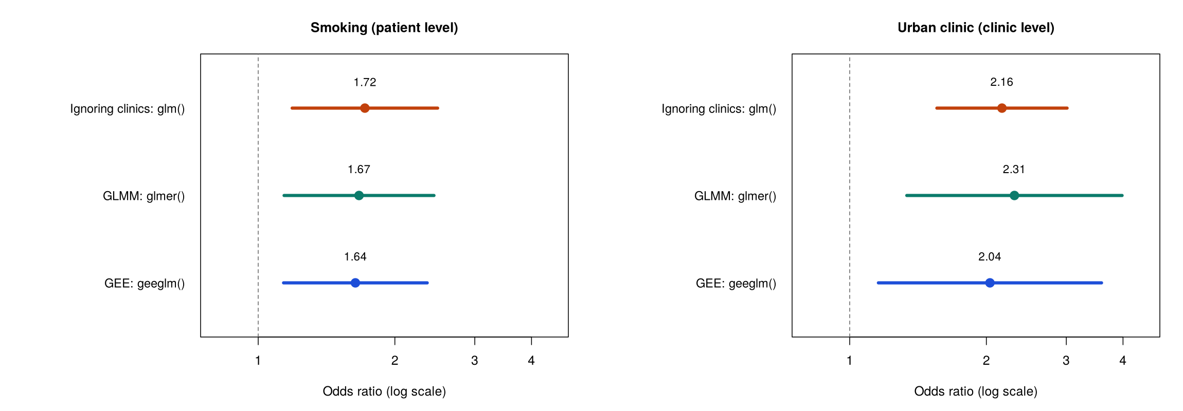 Odds ratios with 95% confidence intervals from three models. Smoking: 1.72, 1.67 and 1.64 with similar intervals. Urban clinic: 2.16 from glm, 2.31 from glmer and 2.04 from geeglm, with wider intervals for the last two.