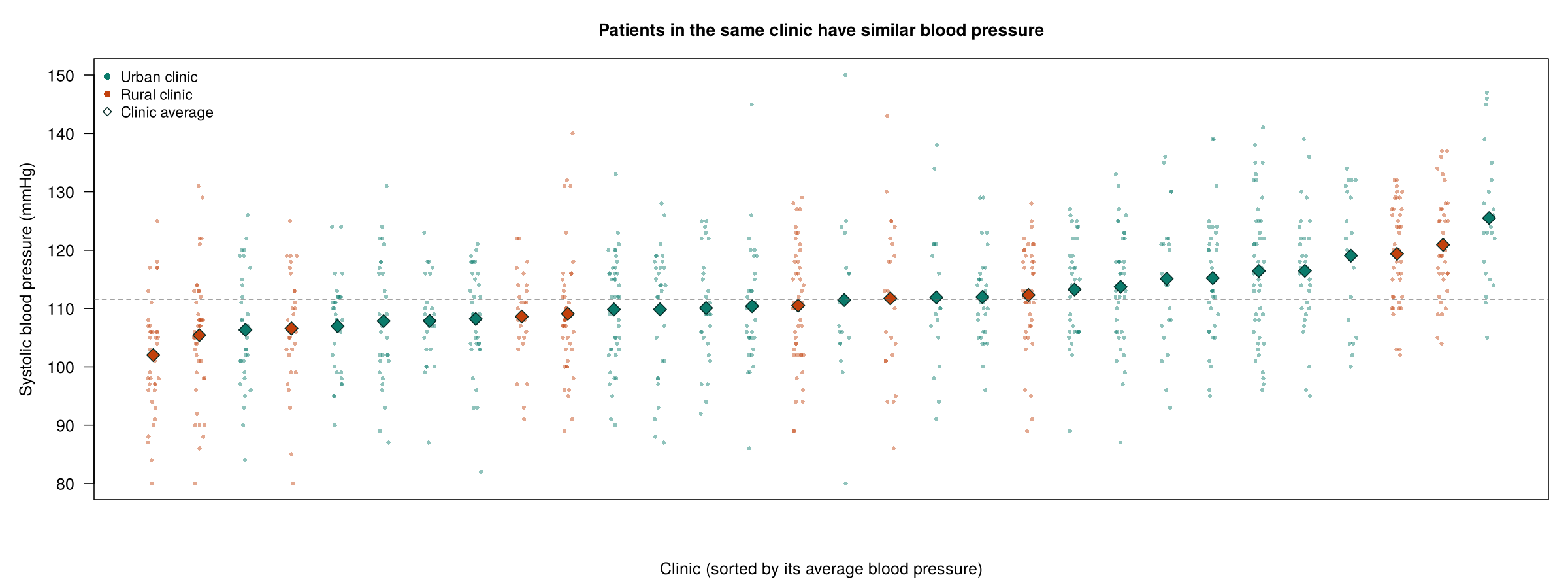 Dot plot of systolic blood pressure for 966 patients, one column per clinic, sorted by clinic average. Clinic averages range from about 102 to 125 mmHg. Urban clinics are teal and rural clinics are orange.