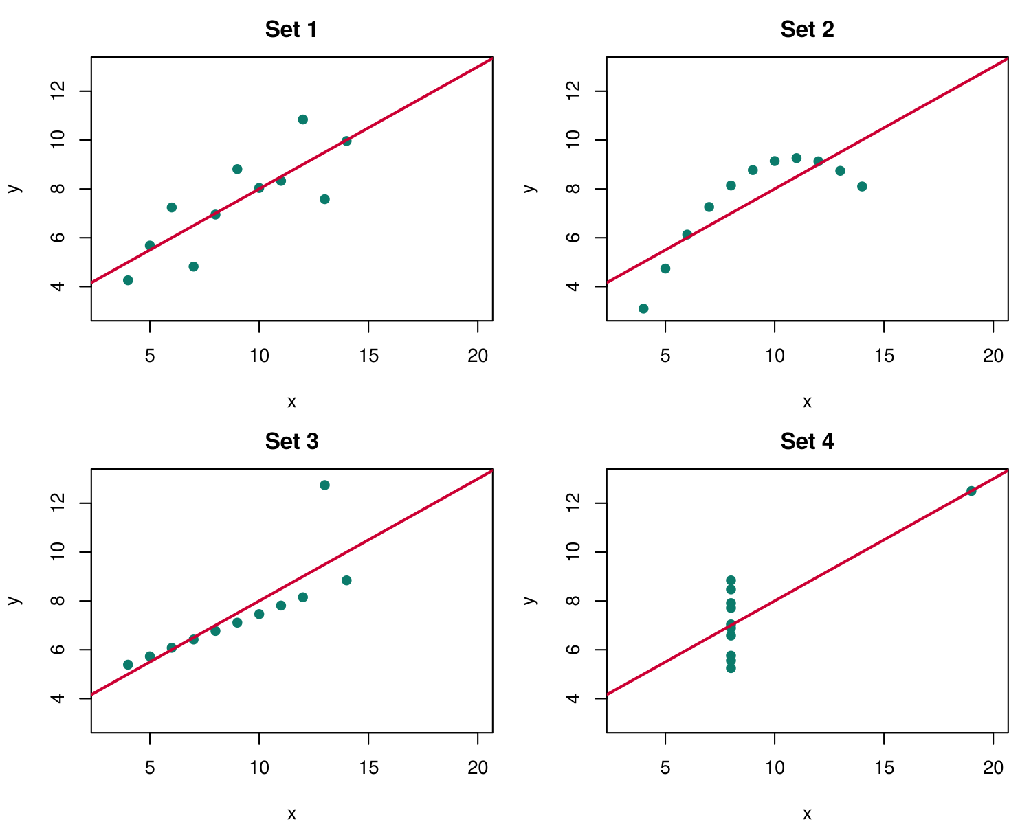Four scatterplots labelled Set 1 to Set 4, each with the same red fitted line. Set 1 is a loose linear cloud; set 2 is a smooth arch; set 3 is a nearly perfect line with one high point; set 4 has ten points stacked at x equals 8 and one point at x equals 19.