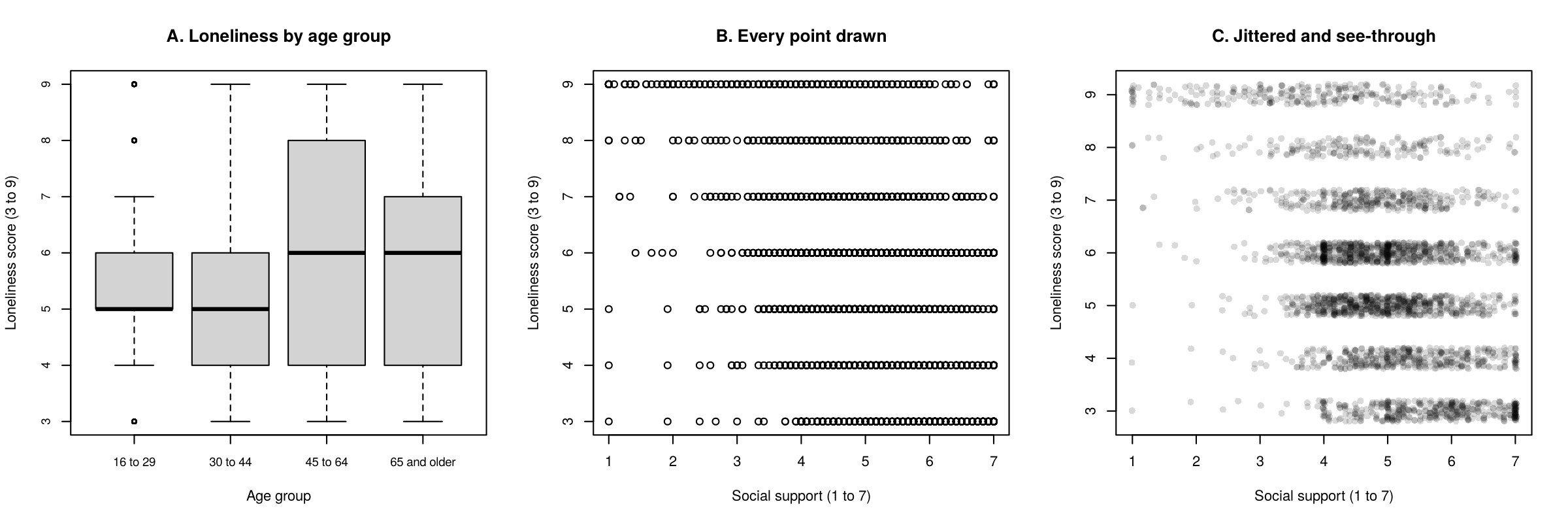 Panel A: boxplots of loneliness for four age groups; medians 5, 5, 6 and 6; the 16 to 29 box is narrow, from 5 to 6, with points drawn at 3, 8 and 9. Panel B: scatterplot of social support against loneliness with seven solid horizontal stripes. Panel C: the same data jittered and transparent, darker between support 4 and 6 and loneliness 5 and 6, with a visible downward trend.