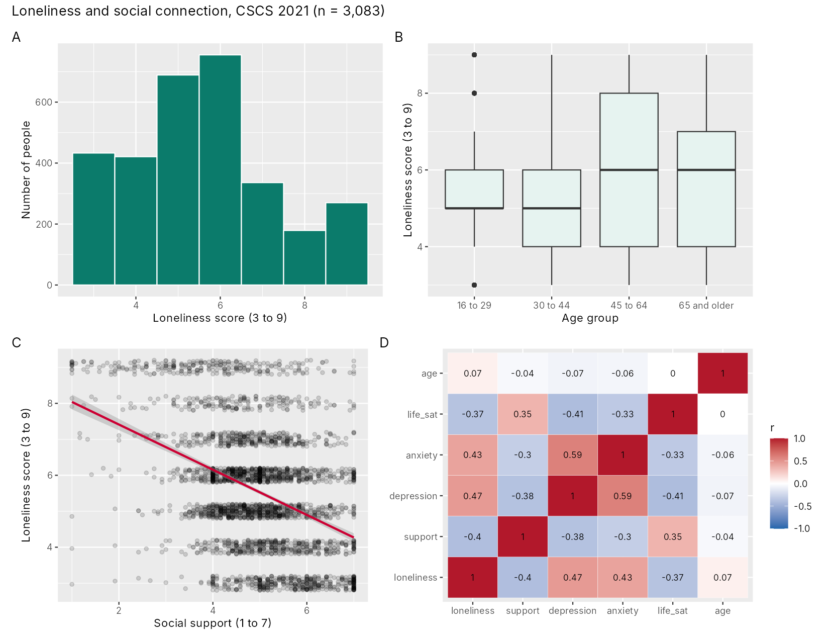 A four-panel figure titled Loneliness and social connection, CSCS 2021, n = 3,083. Panel A: histogram of loneliness scores. Panel B: boxplots of loneliness by age group. Panel C: jittered scatterplot of social support and loneliness with a red line. Panel D: correlation heatmap of six variables.