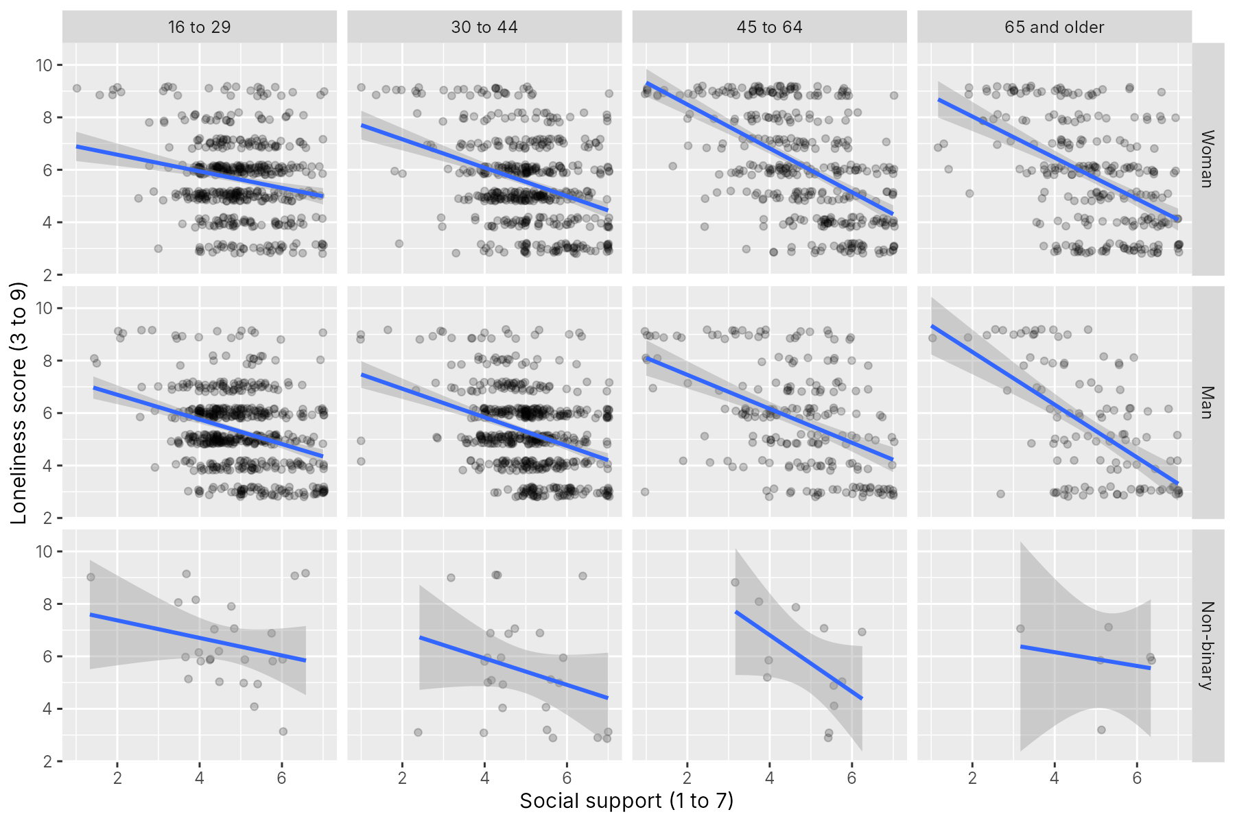 A grid of twelve scatterplots, three rows for woman, man and non-binary and four columns for the age groups, each with a blue line sloping downward. Lines in the older age groups are steeper. The non-binary row has few points and wide grey bands.
