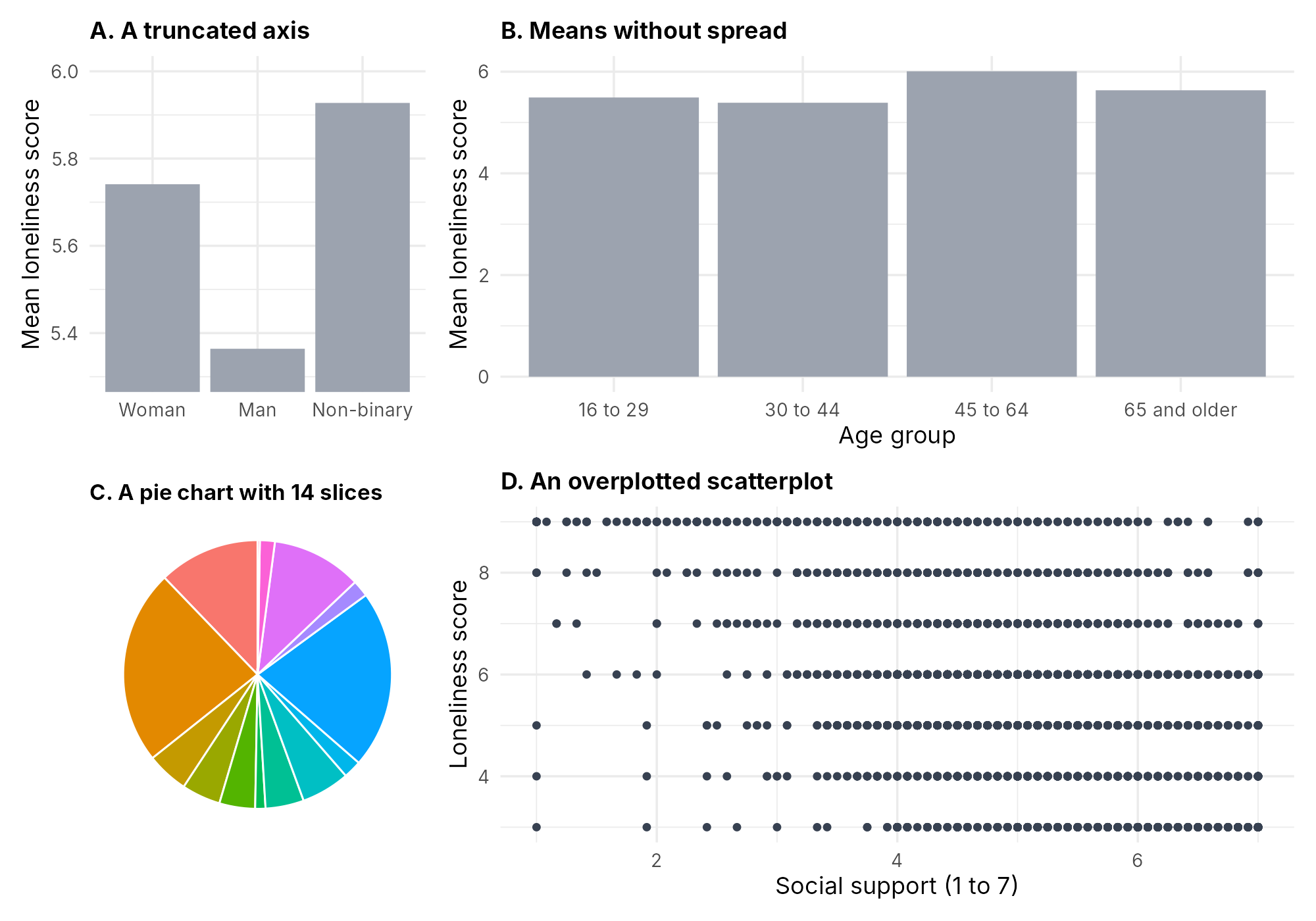 Four poor displays: a bar chart with a truncated axis, a bar chart of means without spread, a pie chart with 14 slices, and an overplotted scatterplot.