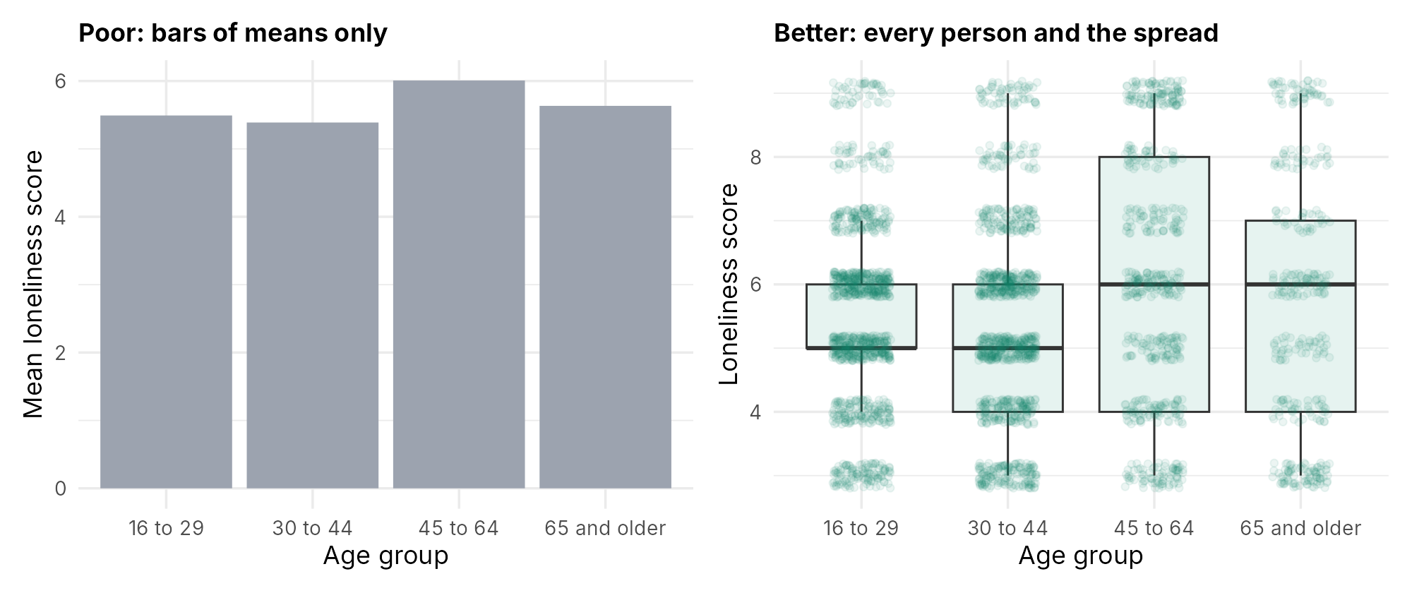 Left: four bars showing mean loneliness by age group, all between 5.4 and 6.0. Right: boxplots for the same groups with every person drawn as a faint dot, showing scores from 3 to 9 in every group.