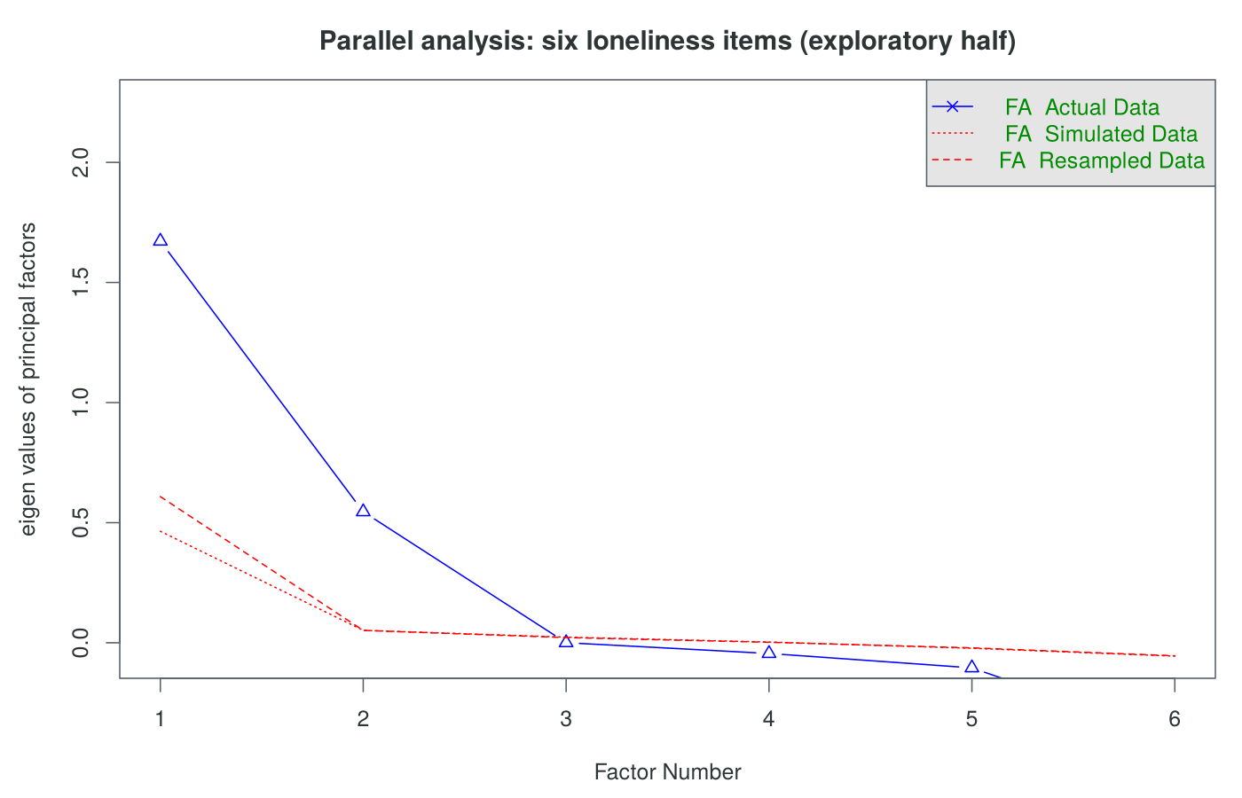Parallel analysis plot. The eigenvalues from the data for factors 1 and 2 (about 1.68 and 0.55) lie above the lines for simulated and resampled data; the eigenvalues for factors 3 to 6 lie below them.