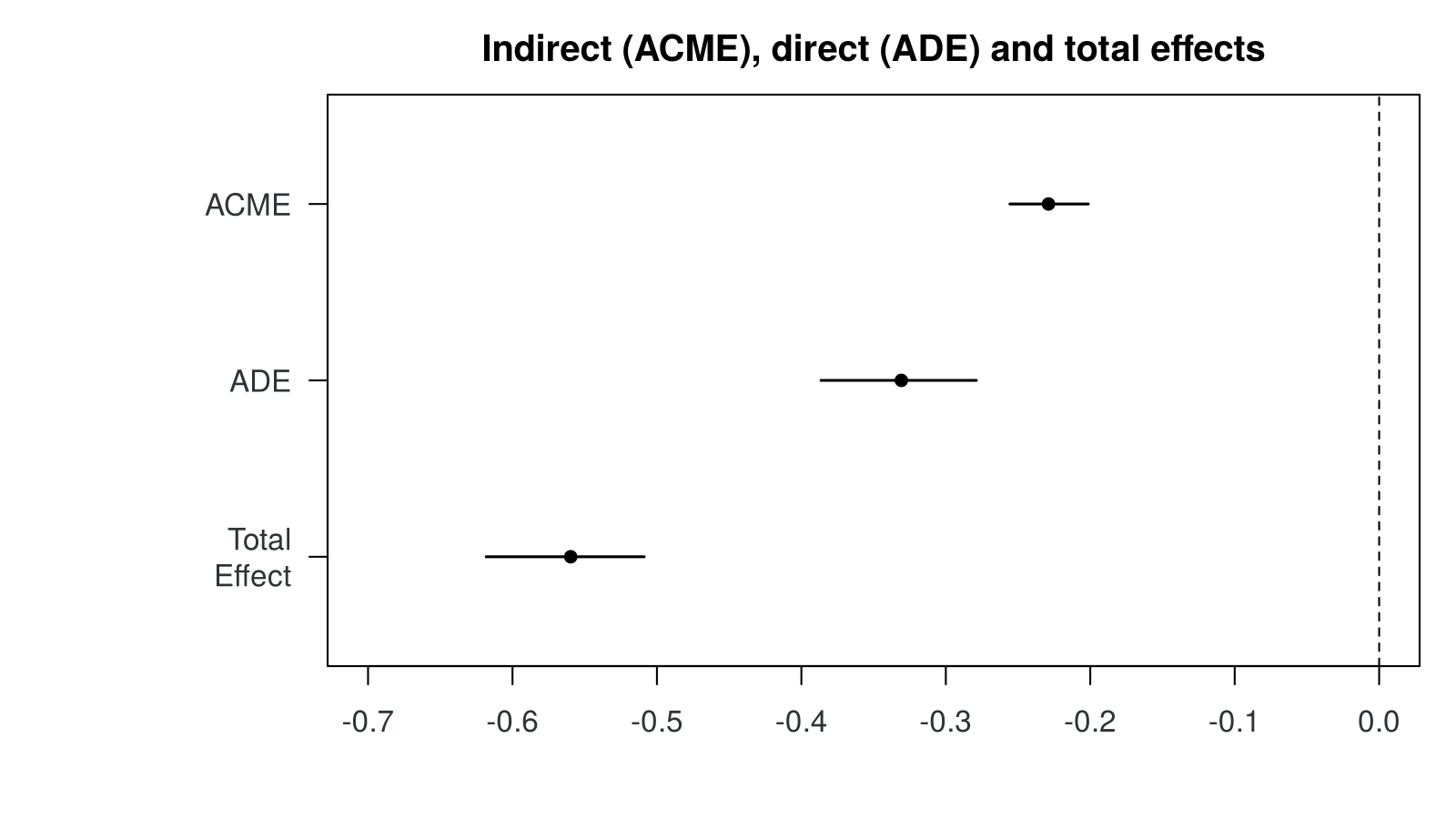 Plot from mediate() showing three point estimates with horizontal 95 percent confidence intervals: ACME about minus 0.23, ADE about minus 0.33 and total effect about minus 0.56, all to the left of a dashed line at zero.