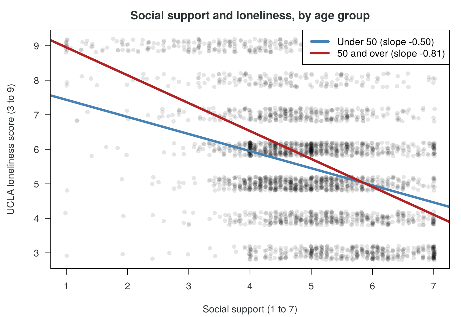 Scatterplot of UCLA loneliness score against social support, with jittered grey points and two fitted lines. The blue line for adults under 50 falls from about 7.4 at support 1 to about 4.5 at support 7. The red line for adults aged 50 and over is steeper, falling from about 9 to about 4. The lines cross near a support score of 6.