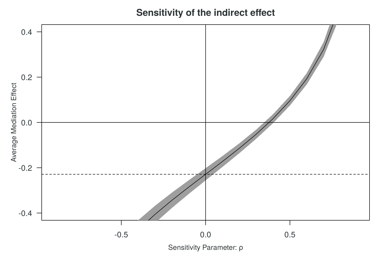 Sensitivity plot. The horizontal axis is the sensitivity parameter rho from minus 0.9 to 0.9; the vertical axis is the average mediation effect. A black line with a grey confidence band rises from below minus 0.4 to above 0.4, passing minus 0.23 at rho of zero, marked by a dashed horizontal line, and crossing zero at rho of about 0.4.