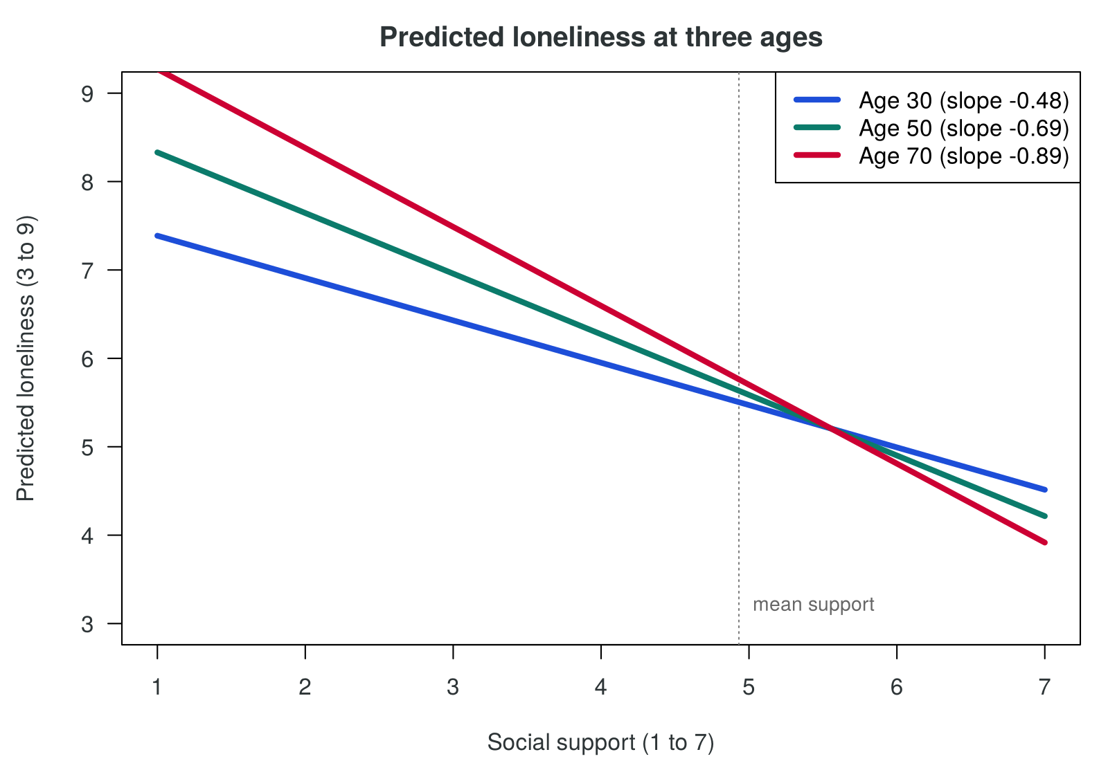 Three predicted lines of loneliness against social support for ages 30, 50 and 70. The age 70 line is steepest, falling from about 9.3 at support 1 to about 3.9 at support 7. The age 30 line is flattest, falling from about 7.4 to about 4.5. The lines cross near a support score of 5.6.