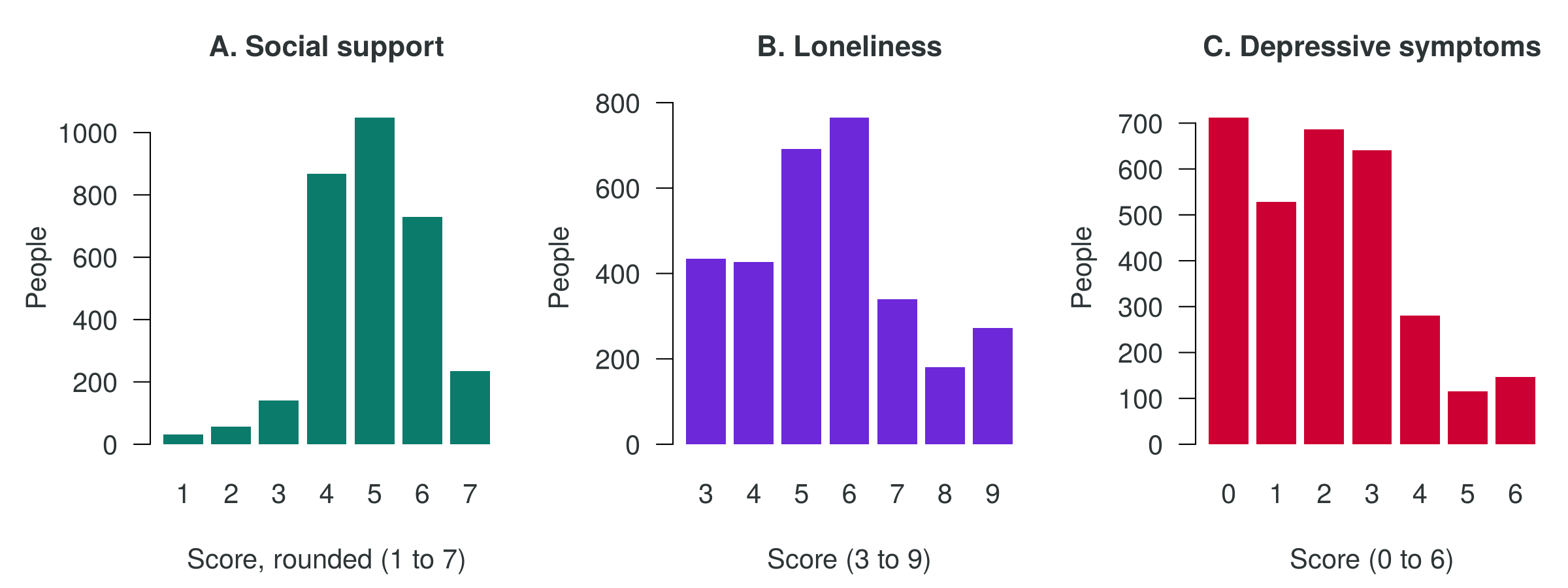 Three bar charts. Panel A shows social support scores, rounded, with most people between 4 and 6. Panel B shows UCLA loneliness scores from 3 to 9, most often 5 or 6. Panel C shows PHQ-2 depressive symptom scores from 0 to 6, most often 0 to 3.