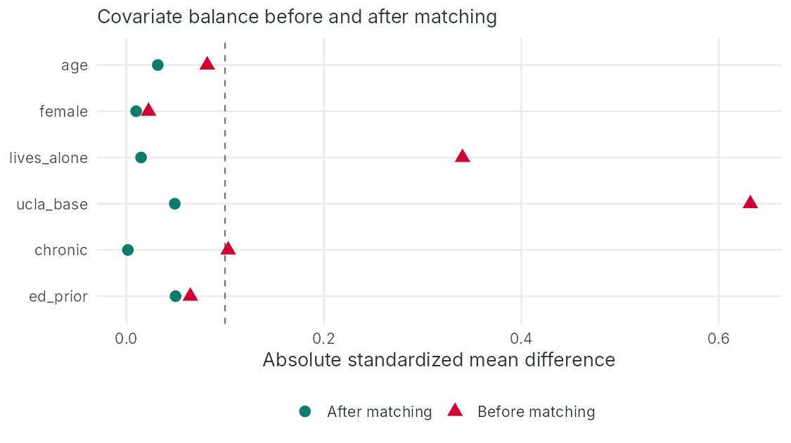 Absolute standardized mean differences before and after matching for six covariates