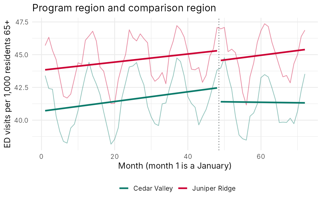 Emergency visit rates in Cedar Valley and Juniper Ridge with fitted segments